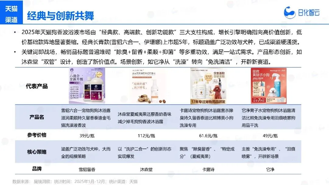2025年宠物洗护市场复盘总结及新品趋势