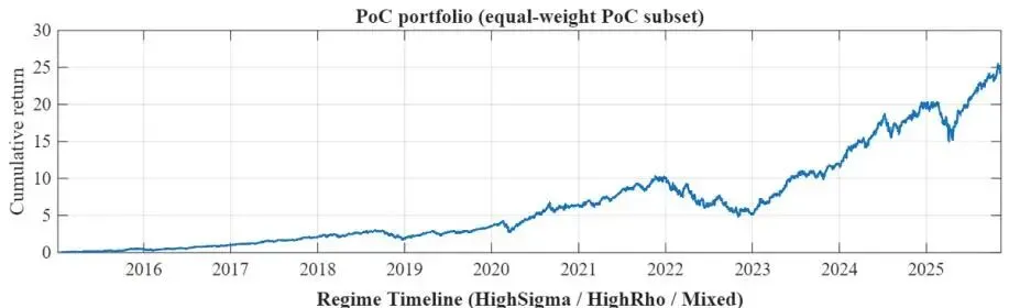 芝加哥大学金融学新突破:揭示股票市场Beta定价的致命盲区——制度转换概率才是关键