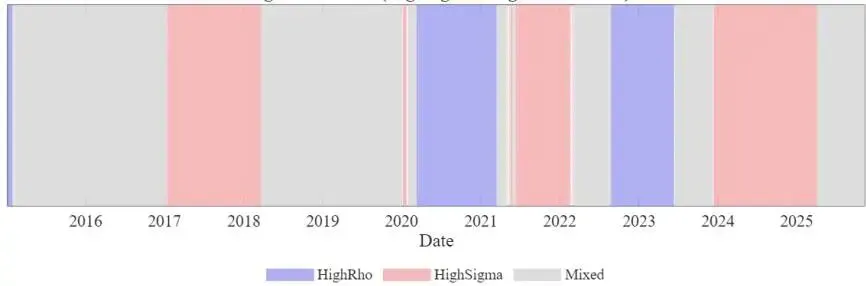 芝加哥大学金融学新突破:揭示股票市场Beta定价的致命盲区——制度转换概率才是关键