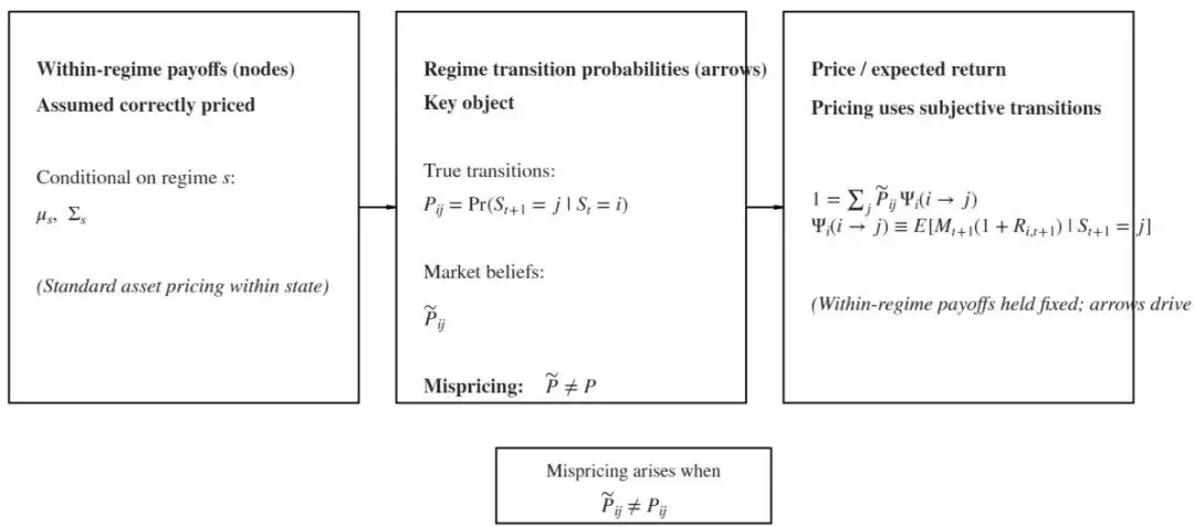 芝加哥大学金融学新突破:揭示股票市场Beta定价的致命盲区——制度转换概率才是关键