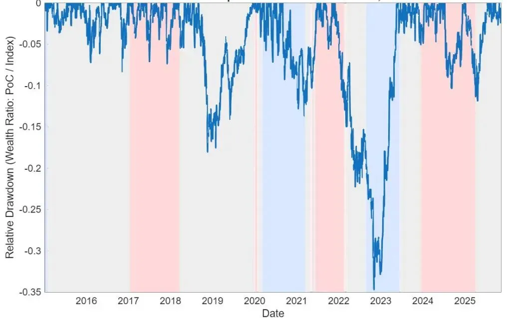 芝加哥大学金融学新突破:揭示股票市场Beta定价的致命盲区——制度转换概率才是关键