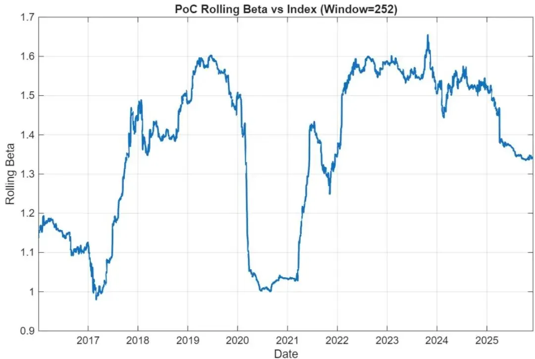 芝加哥大学金融学新突破:揭示股票市场Beta定价的致命盲区——制度转换概率才是关键