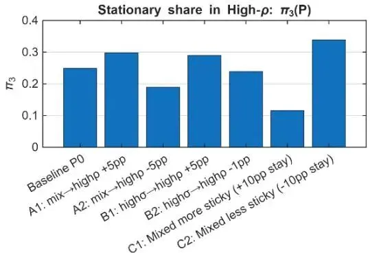 芝加哥大学金融学新突破:揭示股票市场Beta定价的致命盲区——制度转换概率才是关键