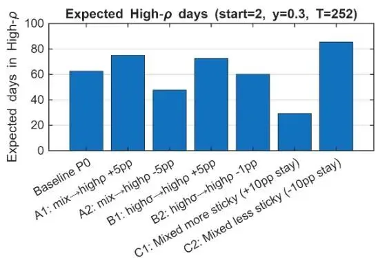 芝加哥大学金融学新突破:揭示股票市场Beta定价的致命盲区——制度转换概率才是关键