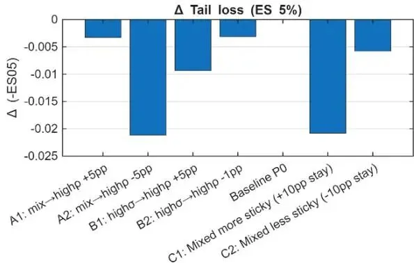 芝加哥大学金融学新突破:揭示股票市场Beta定价的致命盲区——制度转换概率才是关键