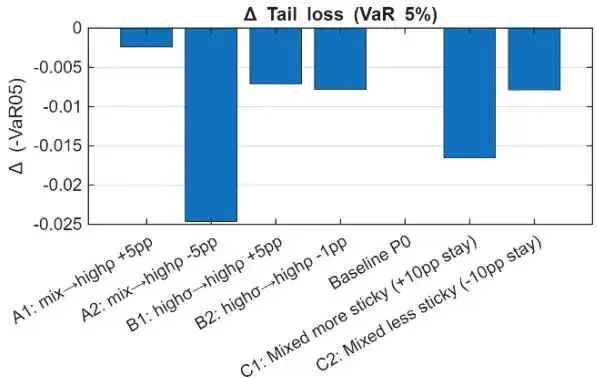 芝加哥大学金融学新突破:揭示股票市场Beta定价的致命盲区——制度转换概率才是关键