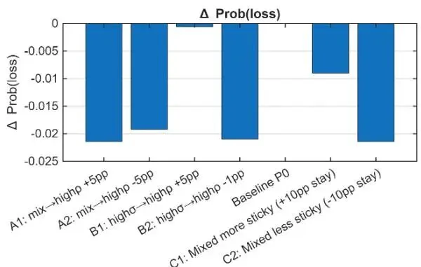 芝加哥大学金融学新突破:揭示股票市场Beta定价的致命盲区——制度转换概率才是关键