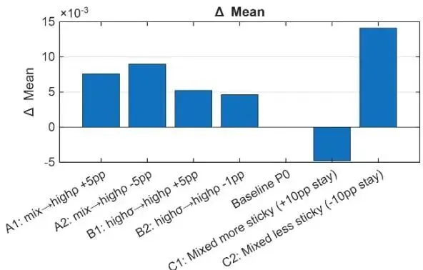 芝加哥大学金融学新突破:揭示股票市场Beta定价的致命盲区——制度转换概率才是关键