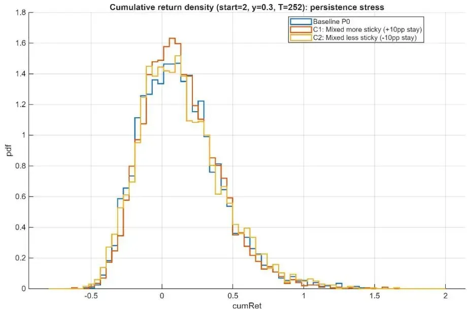 芝加哥大学金融学新突破:揭示股票市场Beta定价的致命盲区——制度转换概率才是关键