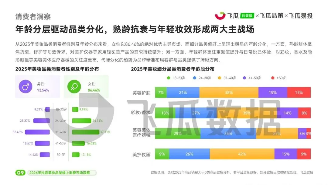 2026年飞瓜抖音美妆品类线上消费市场洞察