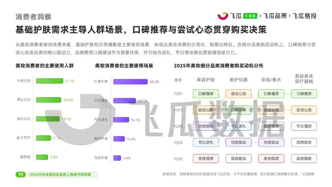 2026年飞瓜抖音美妆品类线上消费市场洞察
