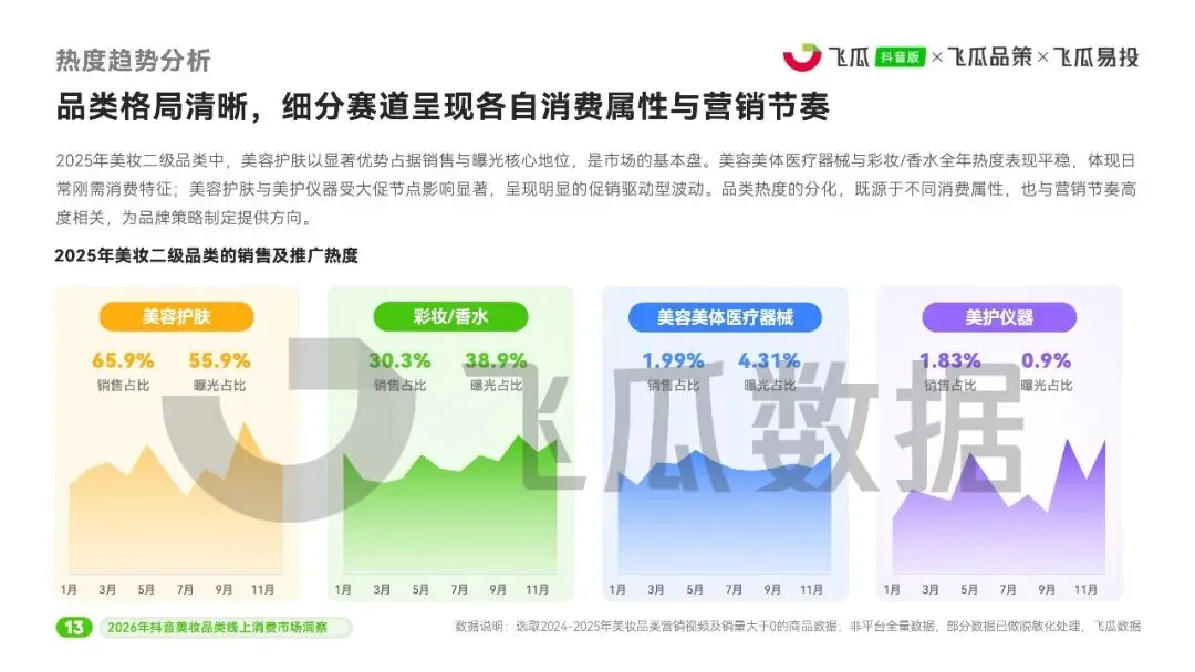 2026年飞瓜抖音美妆品类线上消费市场洞察