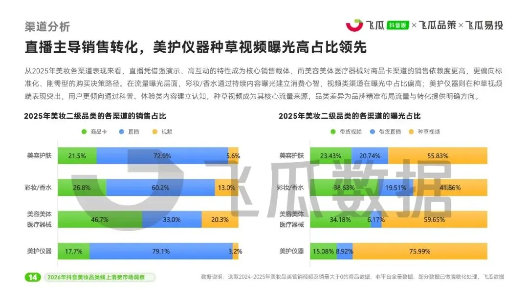 2026年飞瓜抖音美妆品类线上消费市场洞察