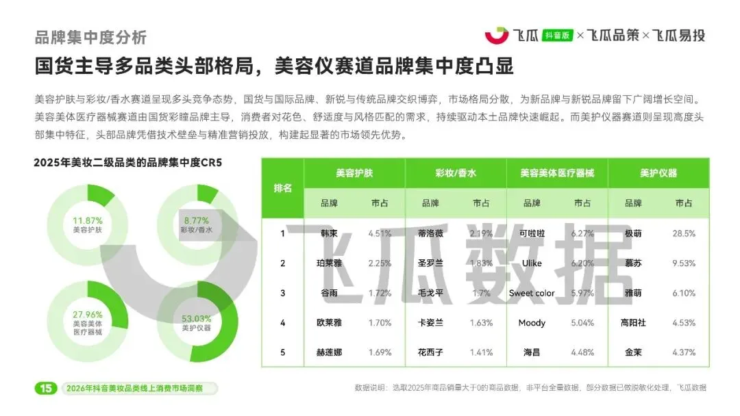 2026年飞瓜抖音美妆品类线上消费市场洞察