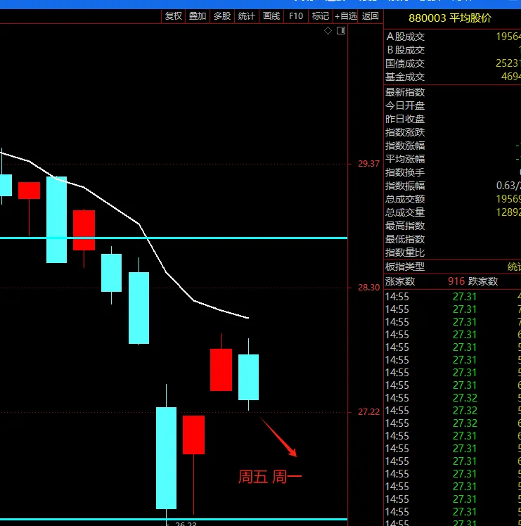 市场周五周一仍然可能情绪不好