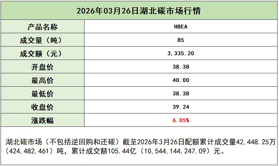 【碳市场行情】2026年3月26日湖北及全国交易数据
