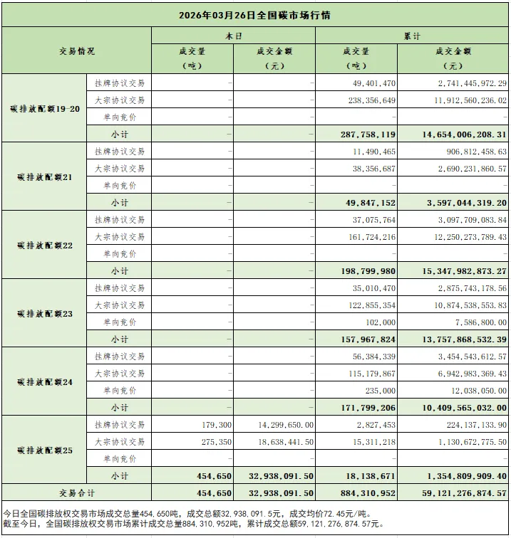 【碳市场行情】2026年3月26日湖北及全国交易数据