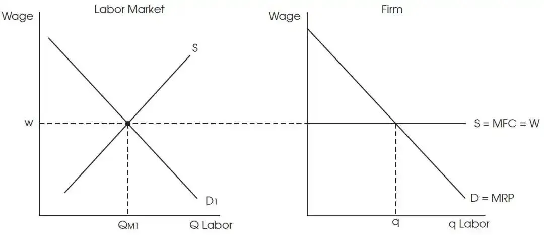 如何理解劳动力市场上企业雇用工人的成本最小化条件MRP=MFC?