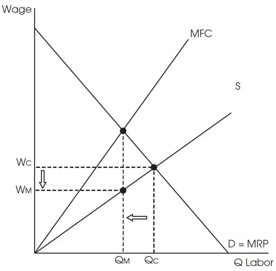 如何理解劳动力市场上企业雇用工人的成本最小化条件MRP=MFC?