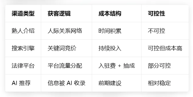 律师事务所的获客渠道,正在发生变化