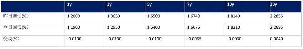 收盘日评 | 银行间固收市场20260326