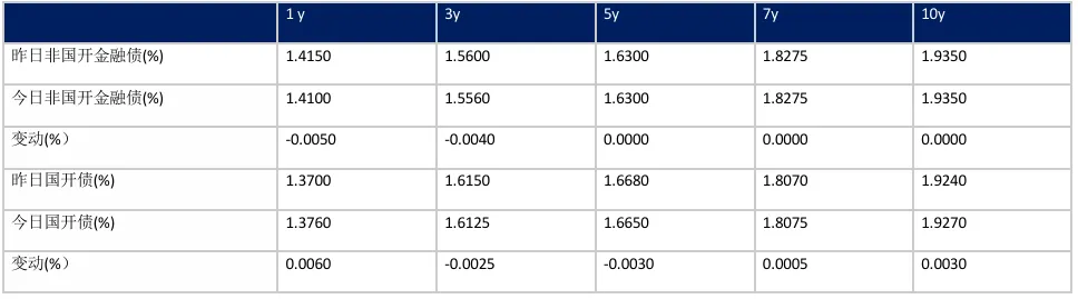 收盘日评 | 银行间固收市场20260326