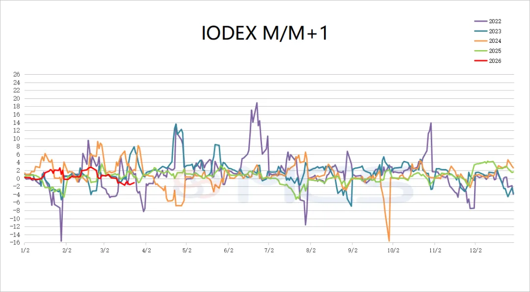 MCS今日掉期市场:铁矿日内震荡为主,月差略有走扩