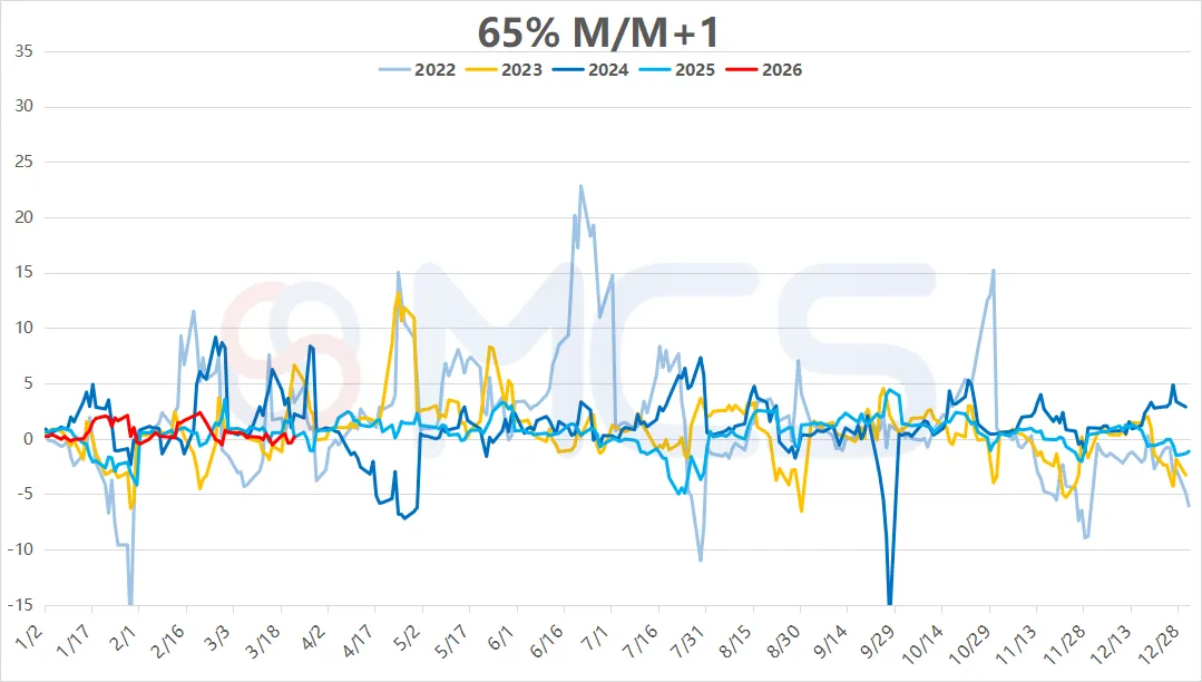 MCS今日掉期市场:铁矿日内震荡为主,月差略有走扩