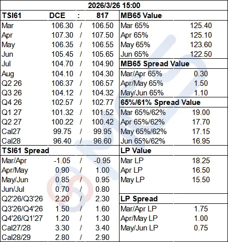 MCS今日掉期市场:铁矿日内震荡为主,月差略有走扩