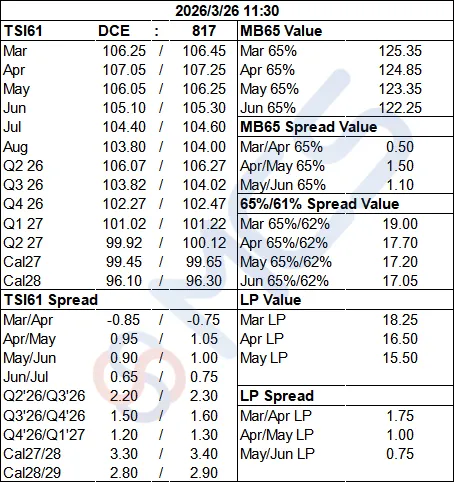 MCS今日掉期市场:铁矿日内震荡为主,月差略有走扩