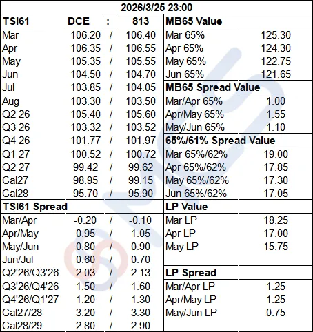 MCS今日掉期市场:铁矿日内震荡为主,月差略有走扩