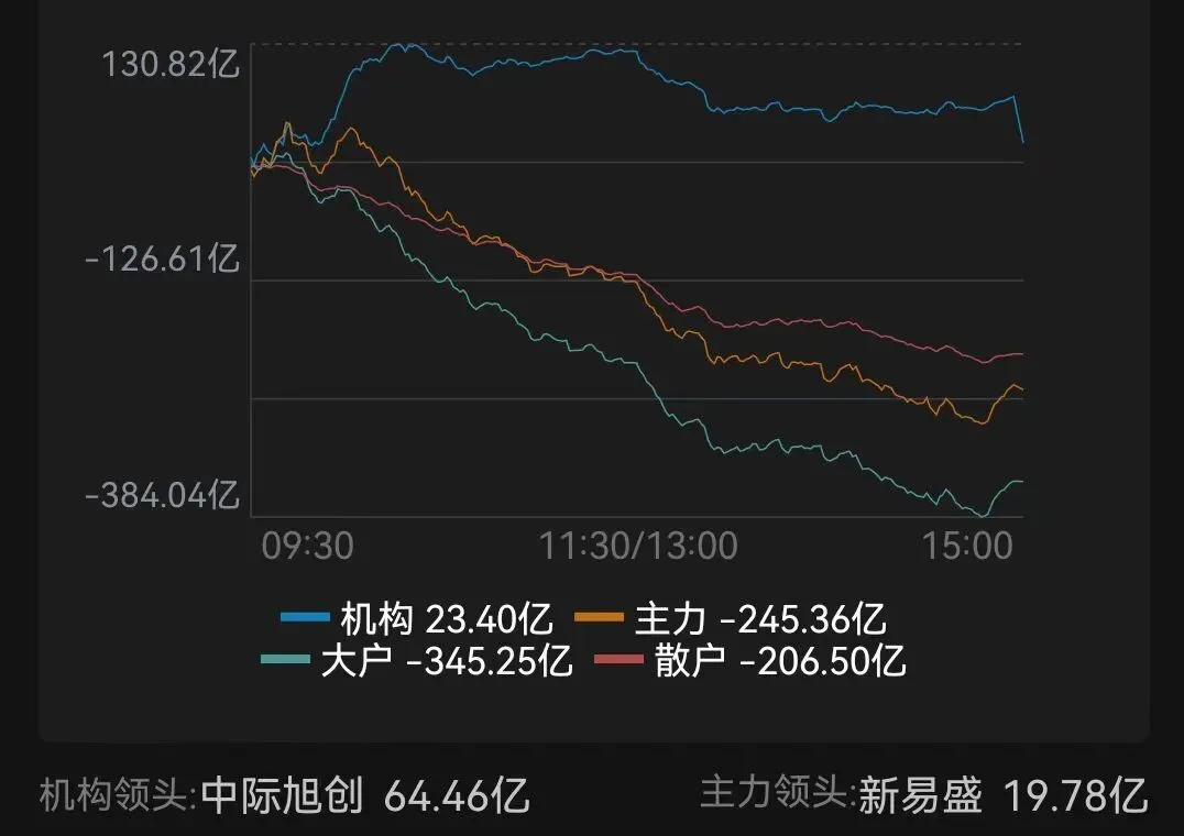 每日笔记 2026.3.26 市场调整幅度与时间超预期,短期回避风险是资金的共识