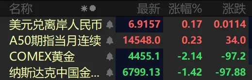 每日笔记 2026.3.26 市场调整幅度与时间超预期,短期回避风险是资金的共识