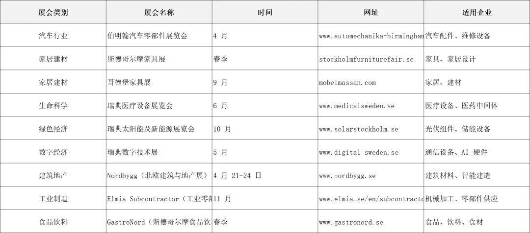 2026 必看!瑞典外贸市场开发宝典:绿色经济 + 数字转型风口下的攻坚指南