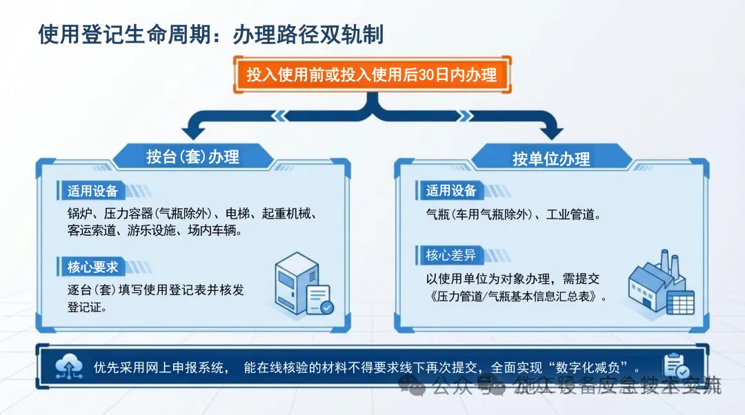 市场监管总局修订发布《特种设备使用管理规则》(TSG 08-2026 ),自2026年5月1日起施行