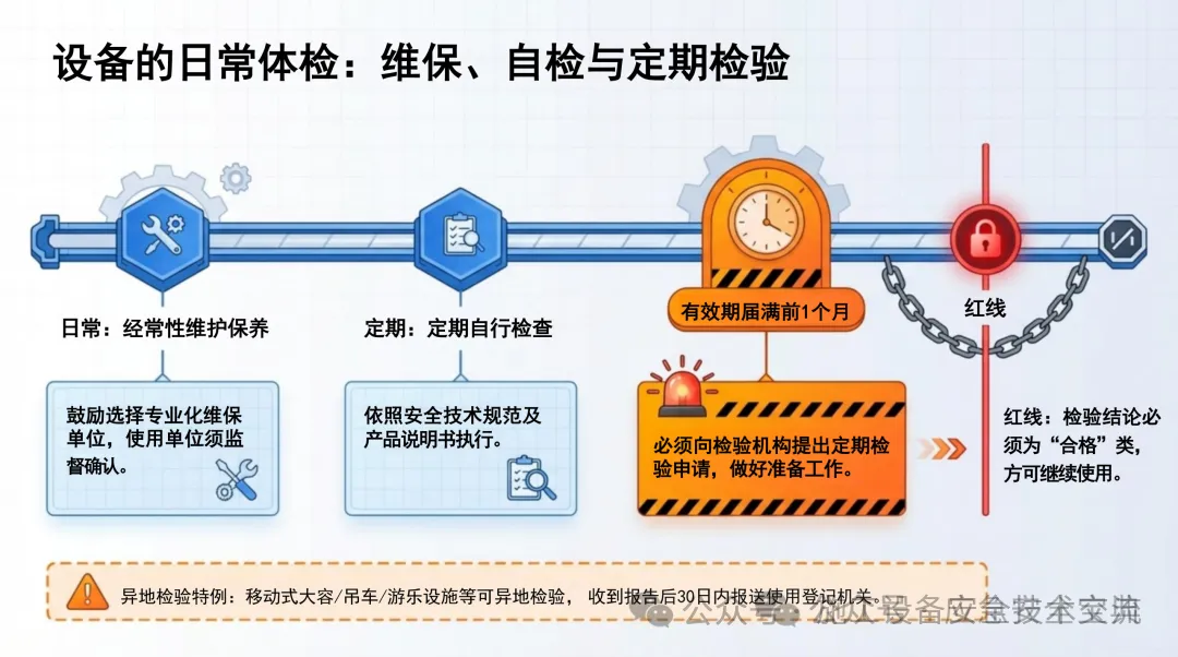 市场监管总局修订发布《特种设备使用管理规则》(TSG 08-2026 ),自2026年5月1日起施行