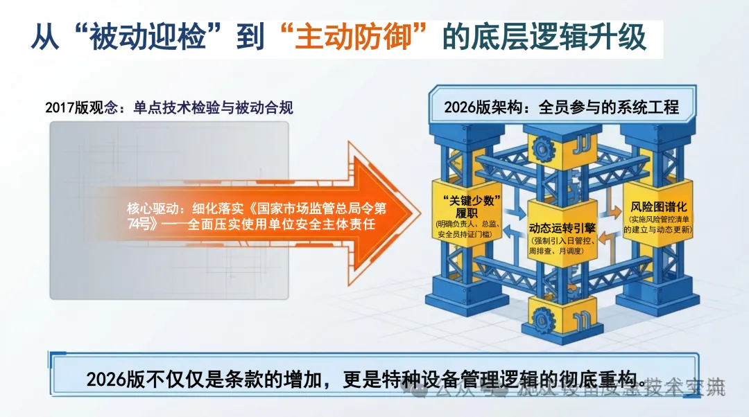 市场监管总局修订发布《特种设备使用管理规则》(TSG 08-2026 ),自2026年5月1日起施行