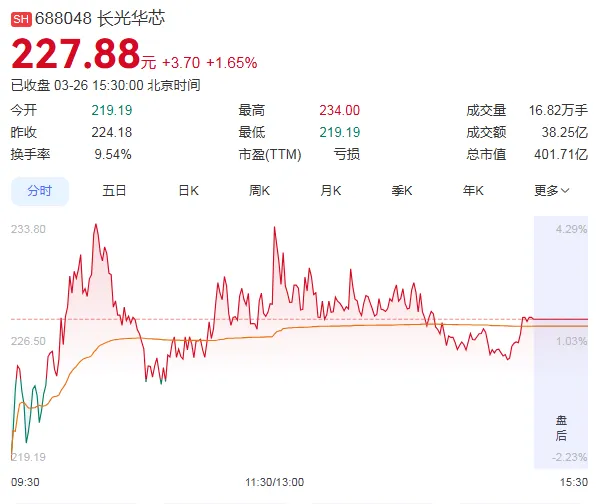 股价飙涨240%!A股市场,又一只大牛股亮相!