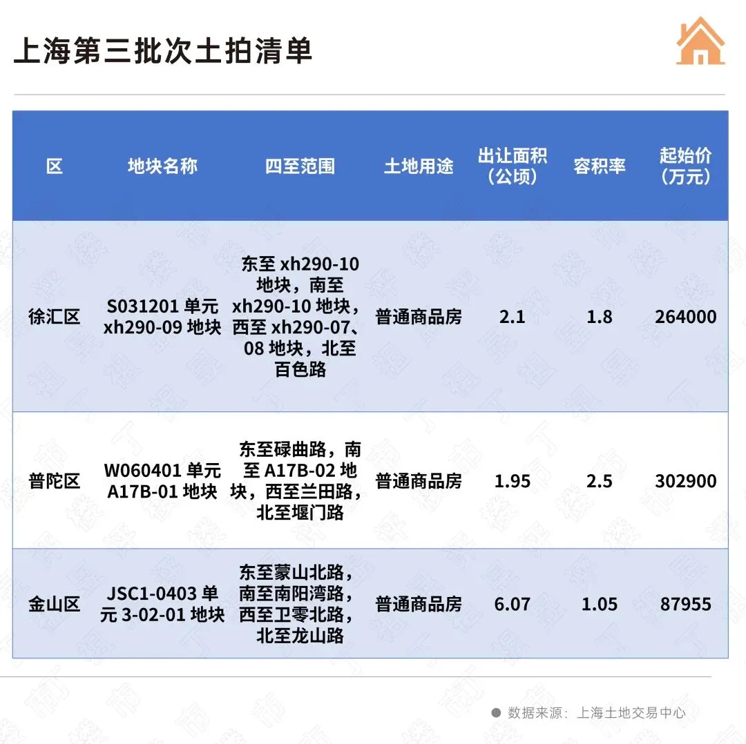 优质宅地再上新,土地市场能否被点燃?