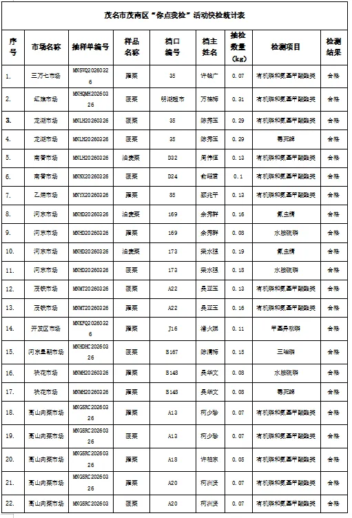 【茂名见闻】全覆盖抽检!茂南这27家市场73批次蔬菜结果出炉,合格率…