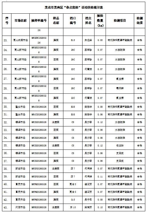 【茂名见闻】全覆盖抽检!茂南这27家市场73批次蔬菜结果出炉,合格率…