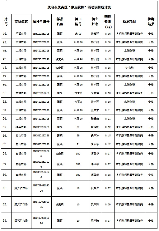 【茂名见闻】全覆盖抽检!茂南这27家市场73批次蔬菜结果出炉,合格率…