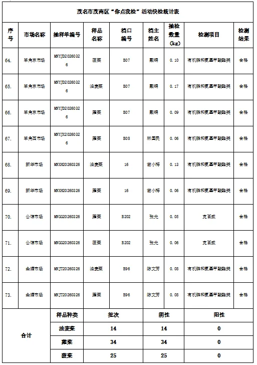 【茂名见闻】全覆盖抽检!茂南这27家市场73批次蔬菜结果出炉,合格率…