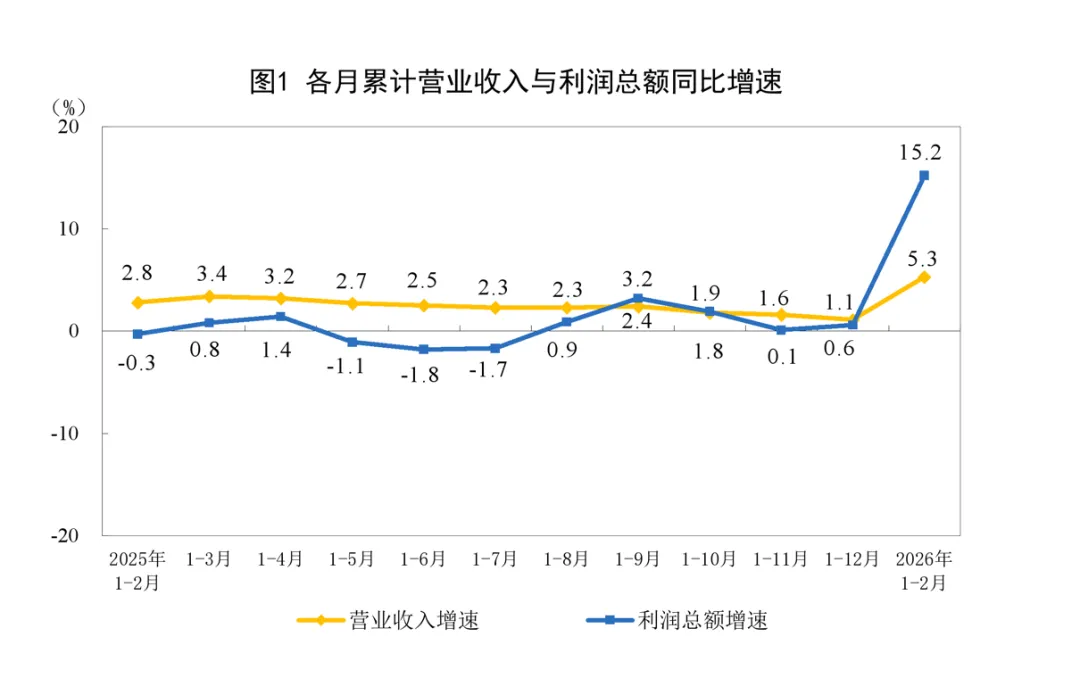 市场分析 | 同比增长15.2%!前两个月规上工业企业利润数据出炉