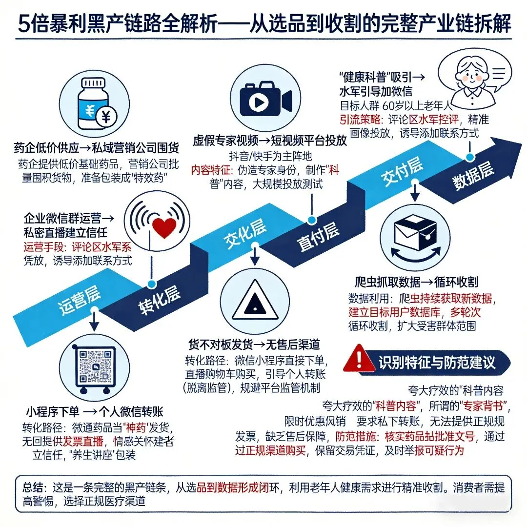案例拆解-315晚会曝光:私域营销5倍暴利“围猎”消费者