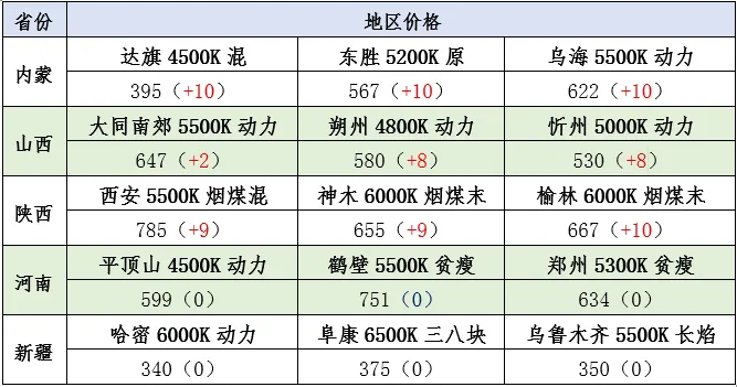 煤炭市场数据(产地) ▏2026年3月26日