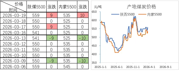 煤炭市场数据(产地) ▏2026年3月26日