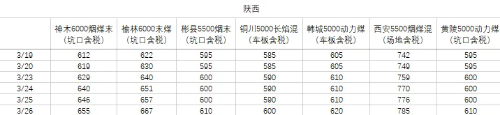 煤炭市场数据(产地) ▏2026年3月26日