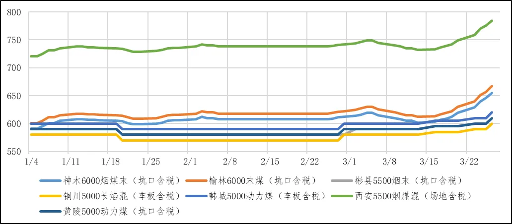 煤炭市场数据(产地) ▏2026年3月26日
