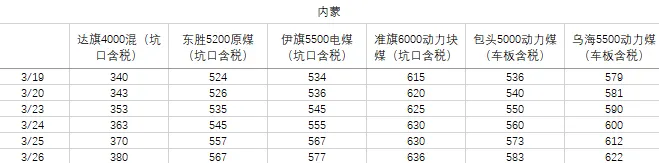 煤炭市场数据(产地) ▏2026年3月26日